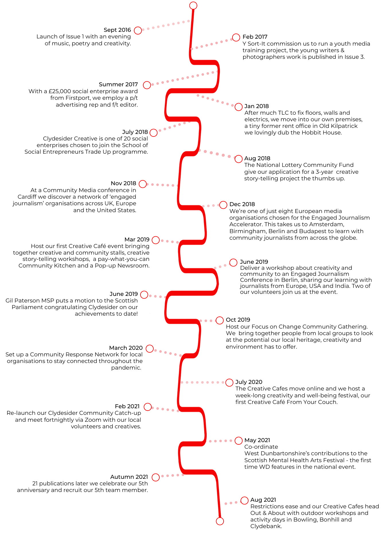 Clydesider timeline of achievements/milestones